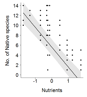 nutrients effect on number of exotic species