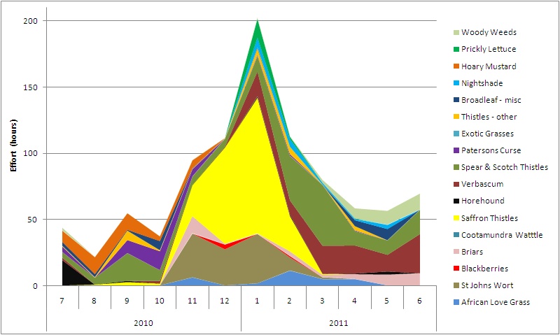 species by month 2010-11