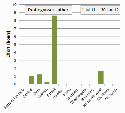 Exotic weeds