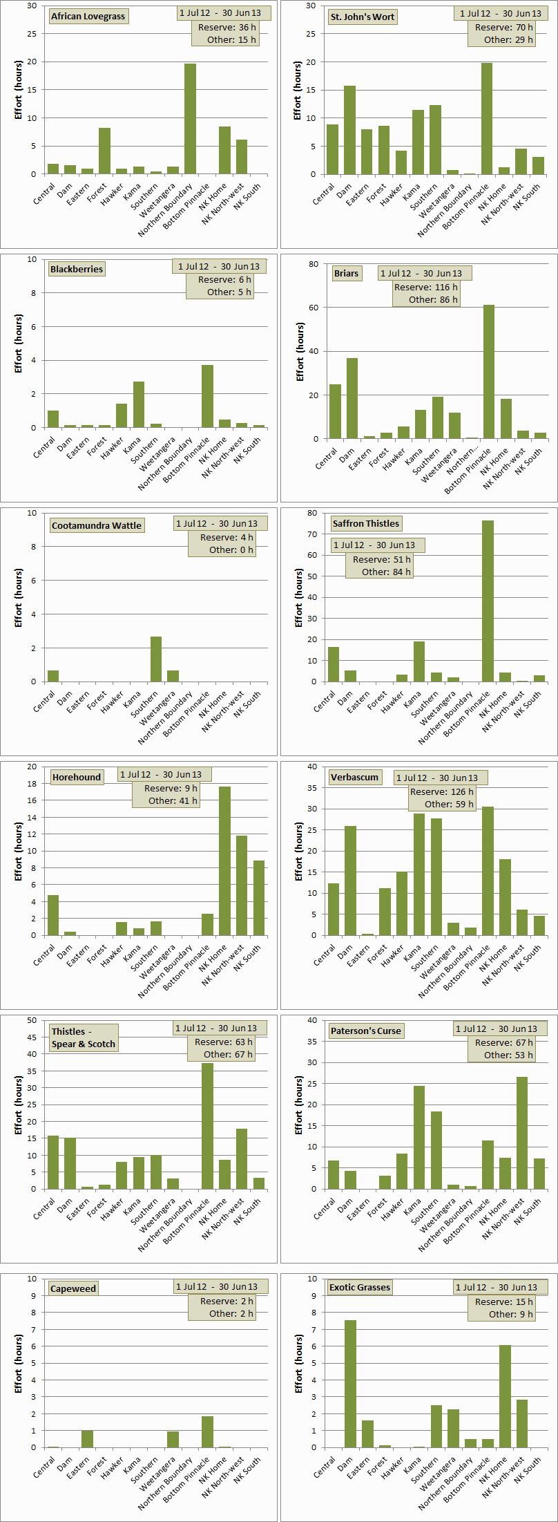 species distribution across paddocks