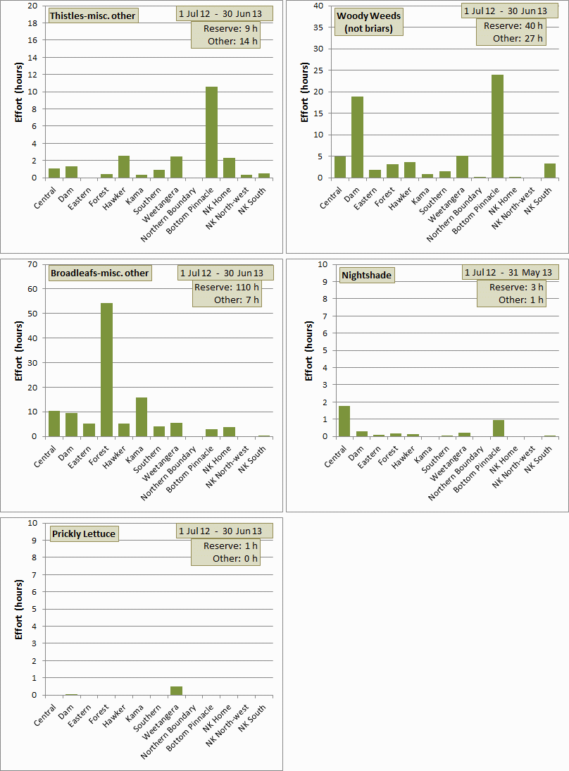 species distribution across paddocks