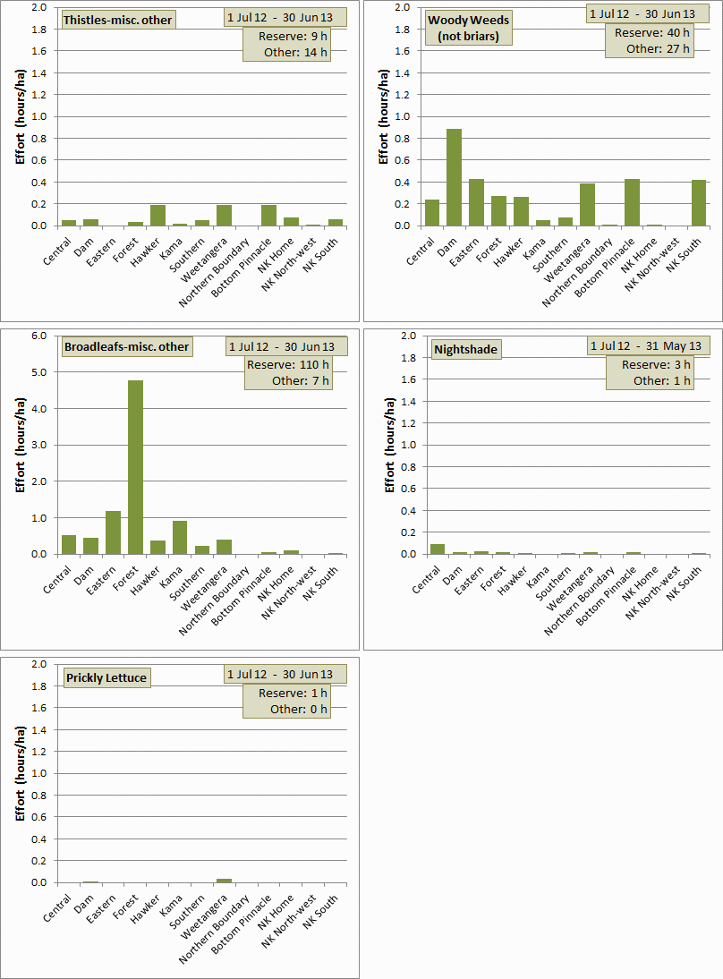 species distribution across paddocks