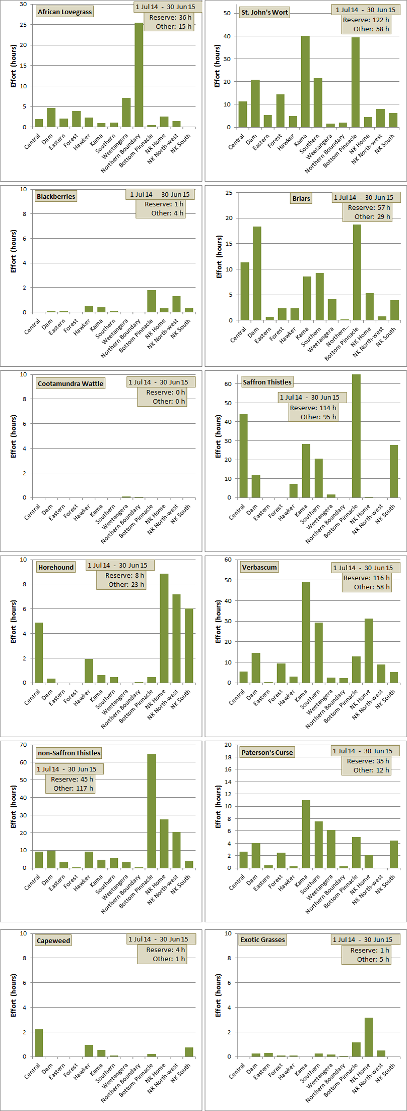 weeding effort distribution across paddocks for each species