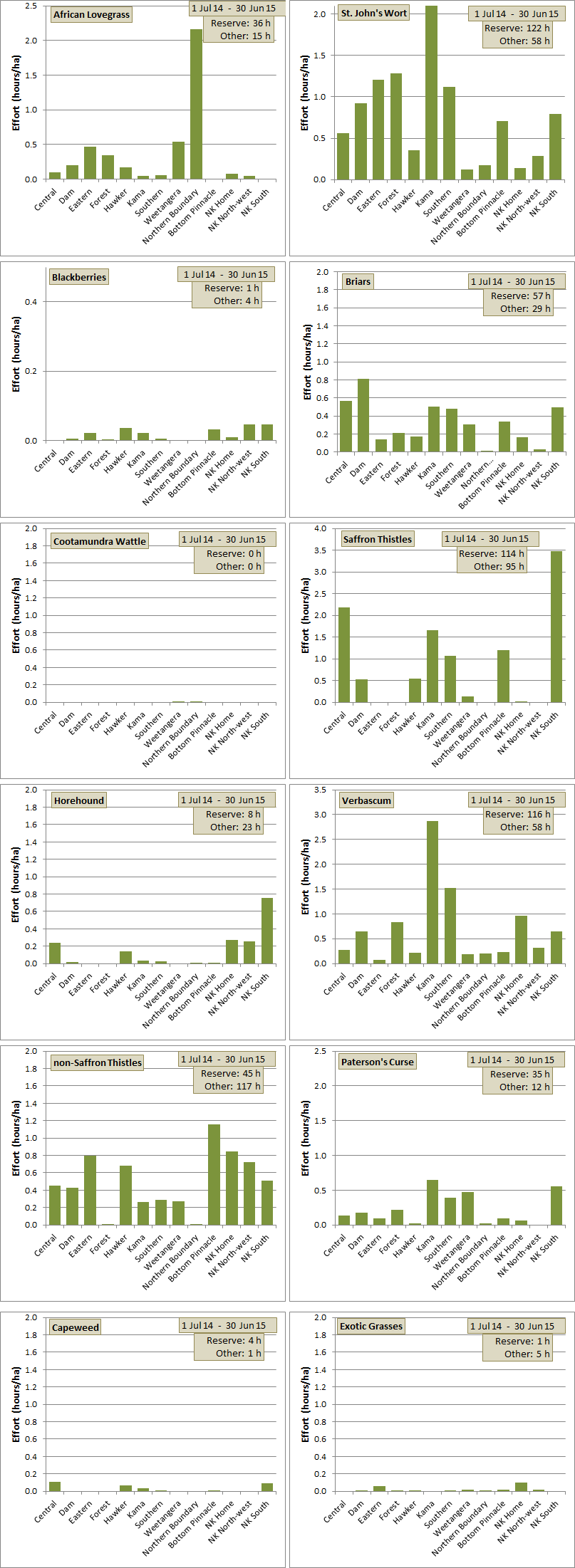 weeding effort distribution across paddocks for each species