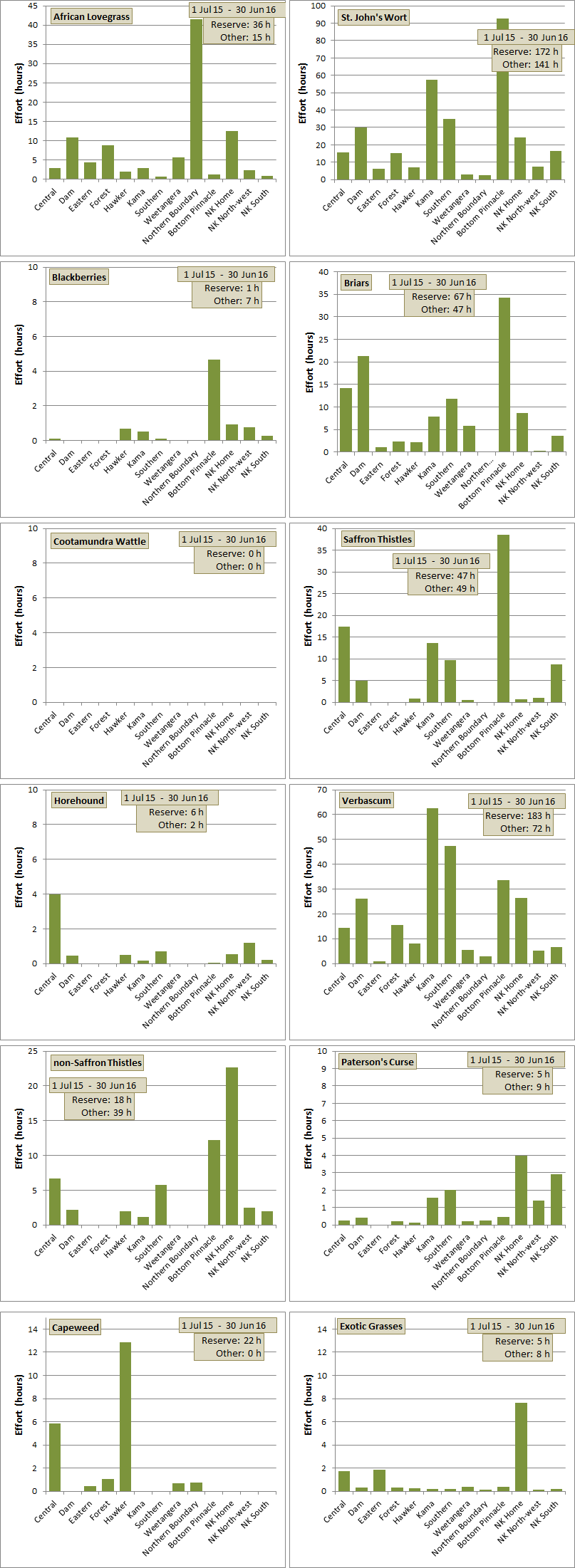 weeding effort distribution across paddocks for each species