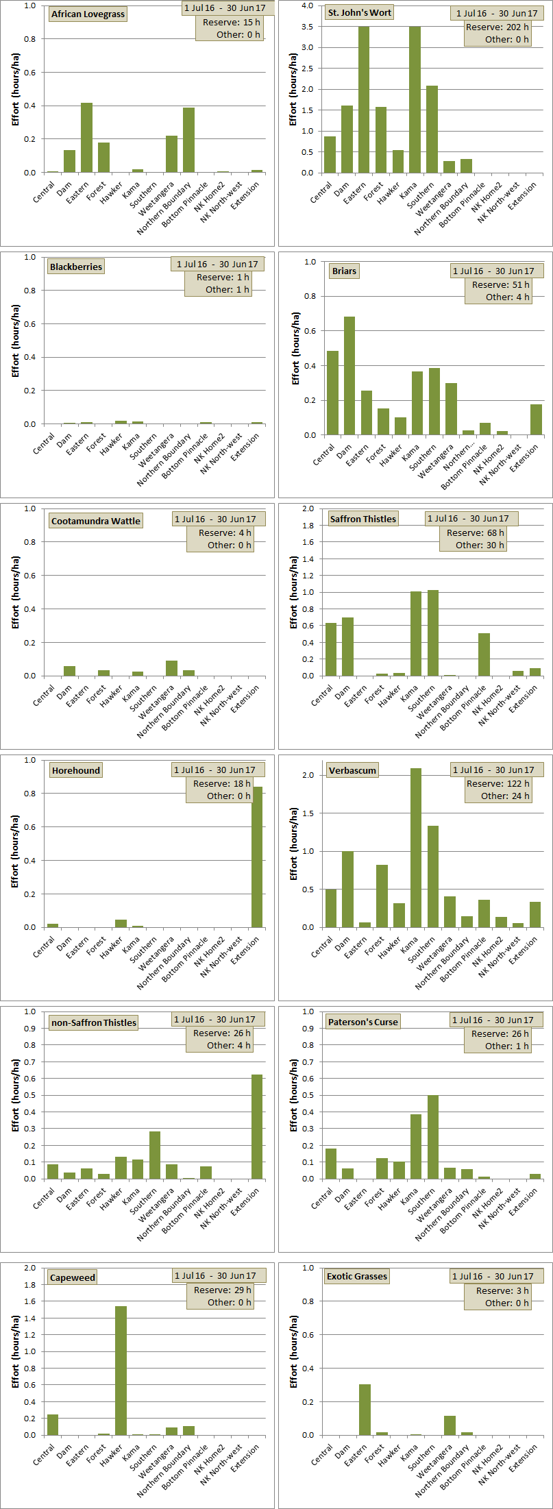 weeding effort distribution across paddocks for each species