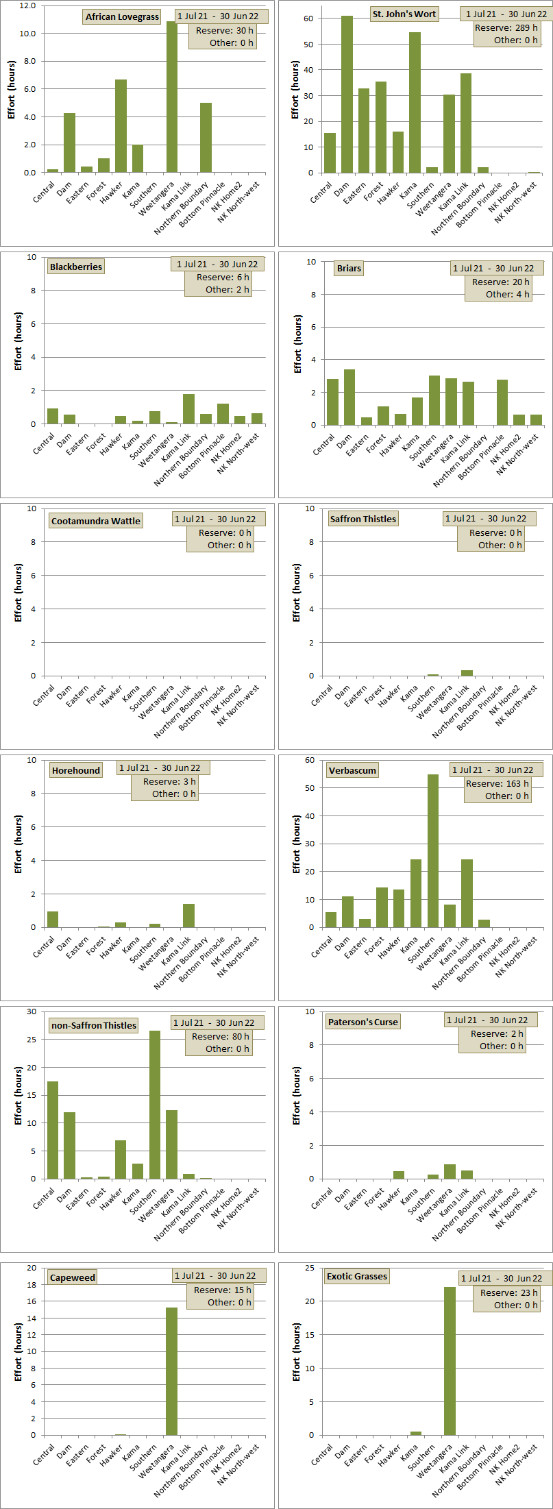 weeding effort distribution across paddocks for each species