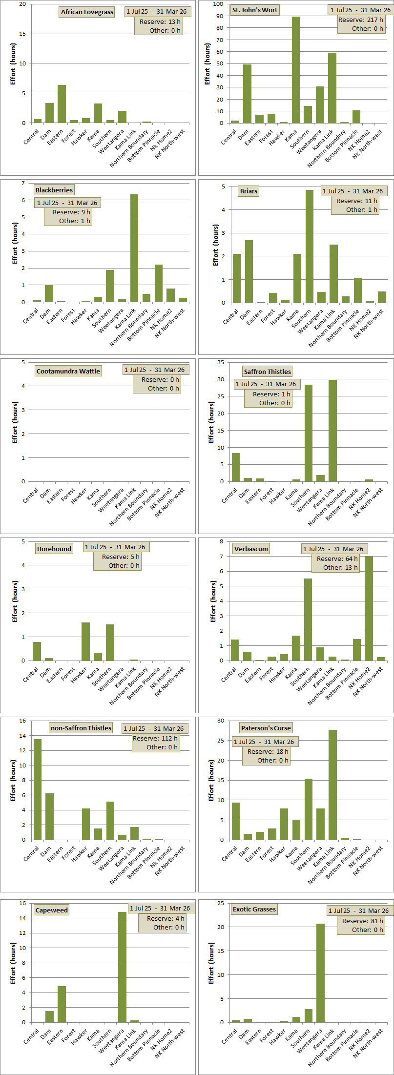 weeding effort distribution across paddocks for each species